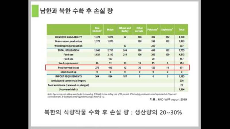 북한의 수확 후 손실량