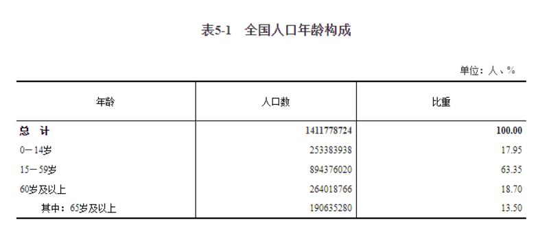 14年來新生孩子的出生率成了禁忌話題。（國家審計局 / 2021年5月11日）