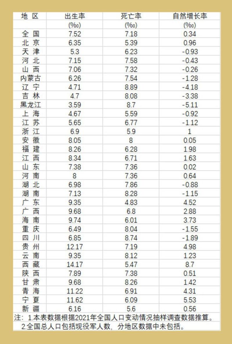 中国分地区人口出生率、死亡率和自然增长率（网络截图/《中国统计年鉴2022》）