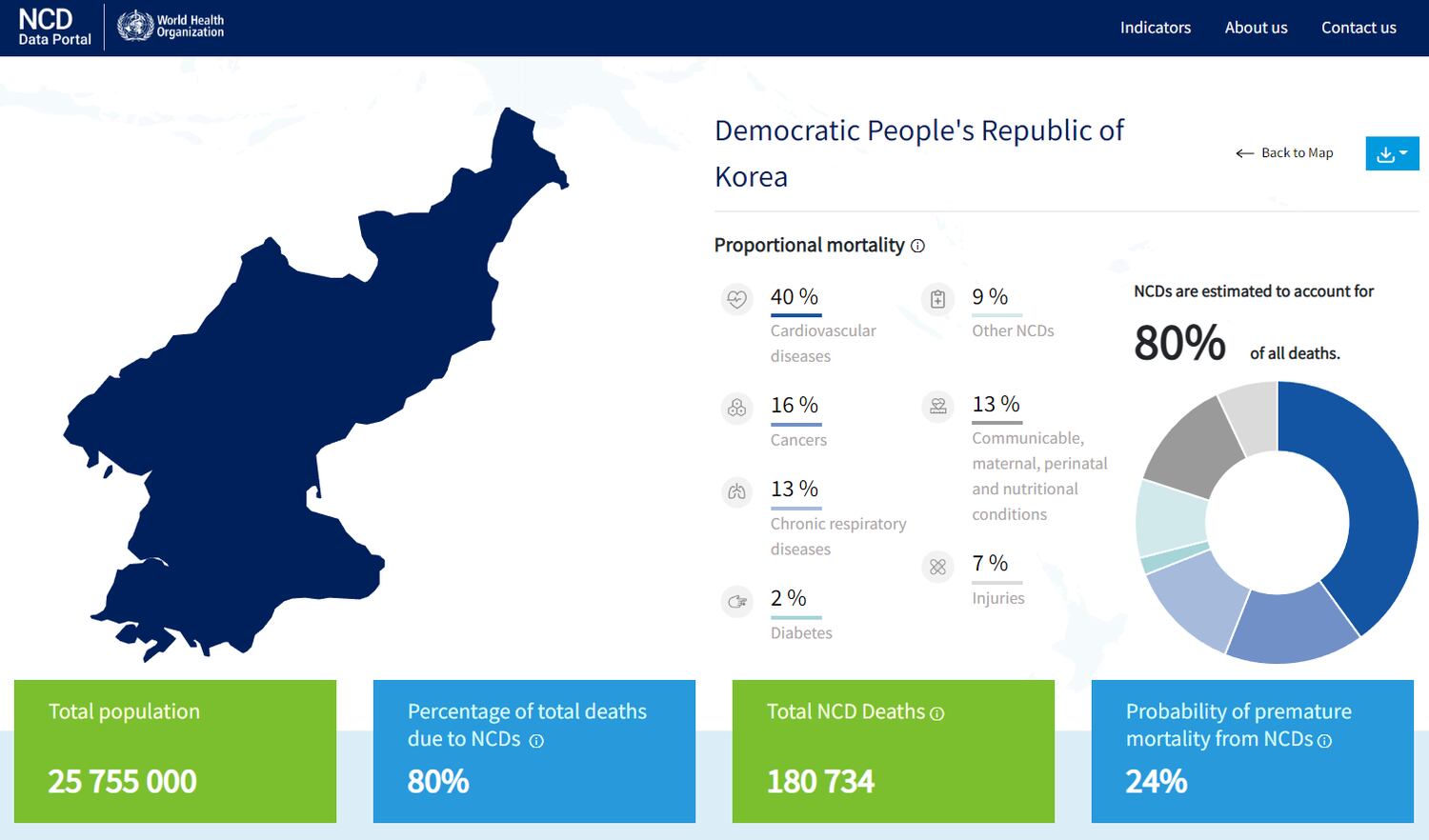 비감염성 질환 정보 사이트(NCD Data Portal)의 북한 페이지.