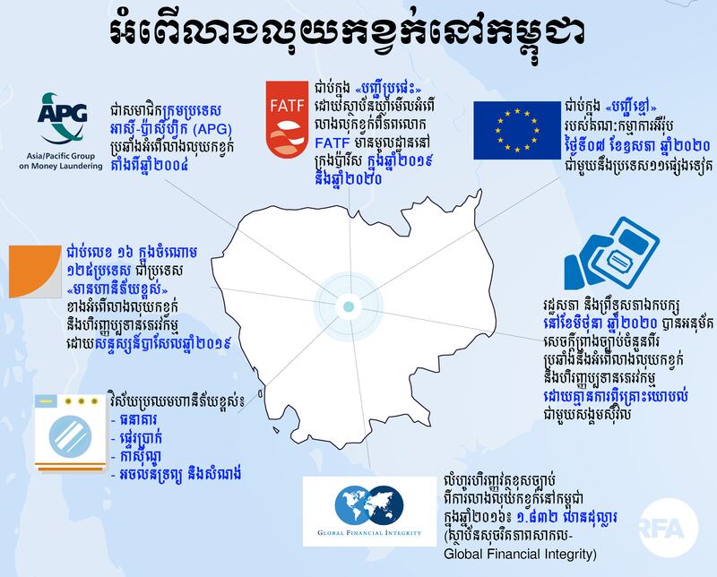 ក្រាហ្វិកព័ត៌មាន៖ អំពើលាងលុយកខ្វក់នៅកម្ពុជា