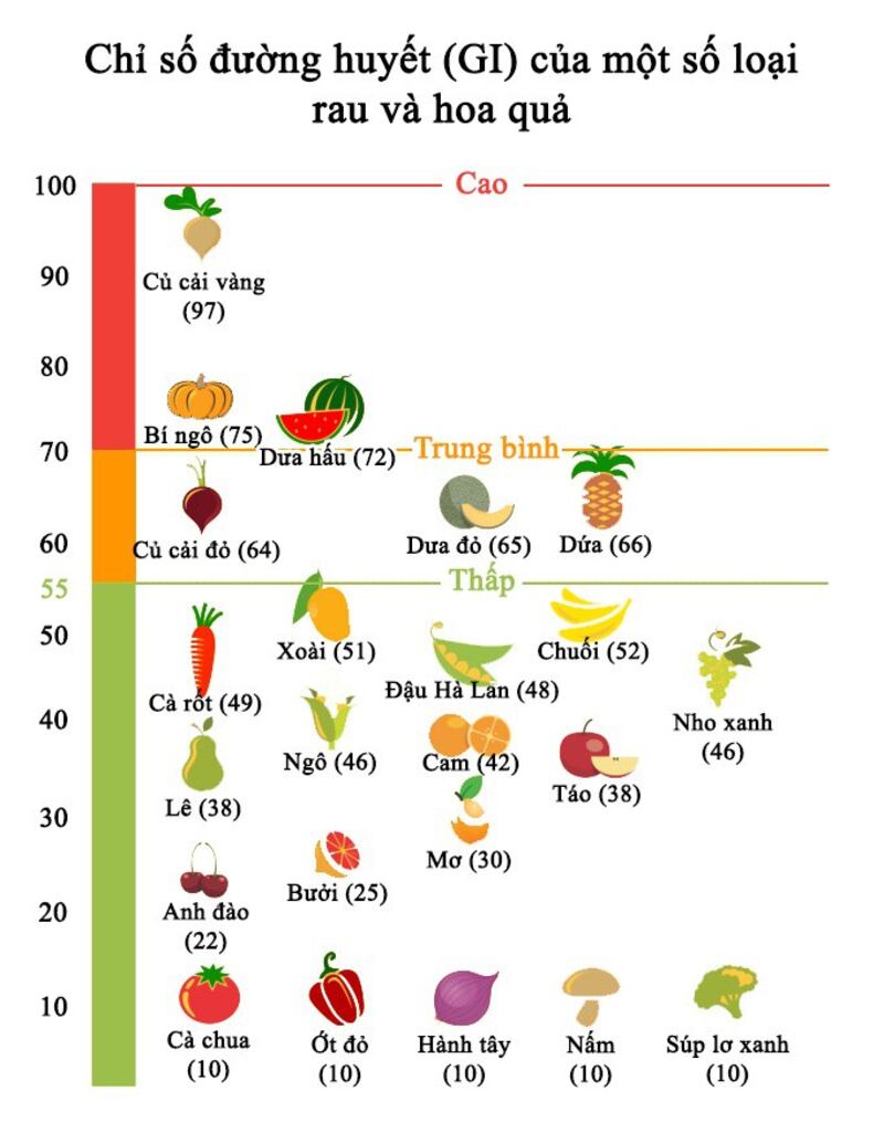 Chỉ số đường huyết (GI) của 23 loại trái cây và rau quả phổ biến.