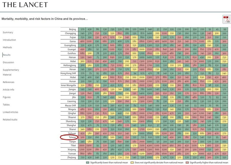 《柳叶刀》(The Lancet)6月24日在线上刊登一篇有关中国的研究论文,将“台湾”列为“中国一省”加以比较,引发台湾医学专家抗议。(《柳叶刀》官网截图)
