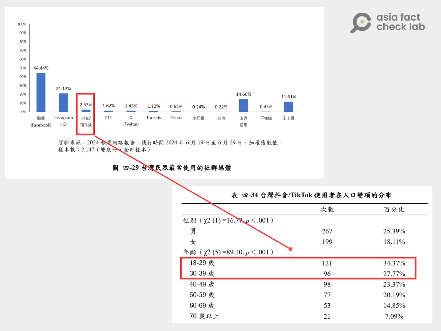 台湾网路资讯研究中心指出，TikTok及抖音为台湾第三流行的社媒软件，使用者中超过五成为18至39岁之间的年轻人口。