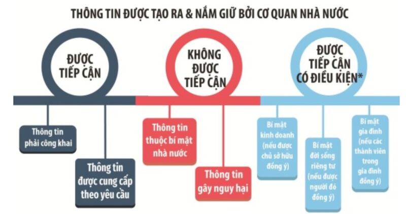 Hình minh hoạ. Thông tin được tiếp cận, không được tiếp cận và được tiếp cận có điều kiện theo Luật TCTT
