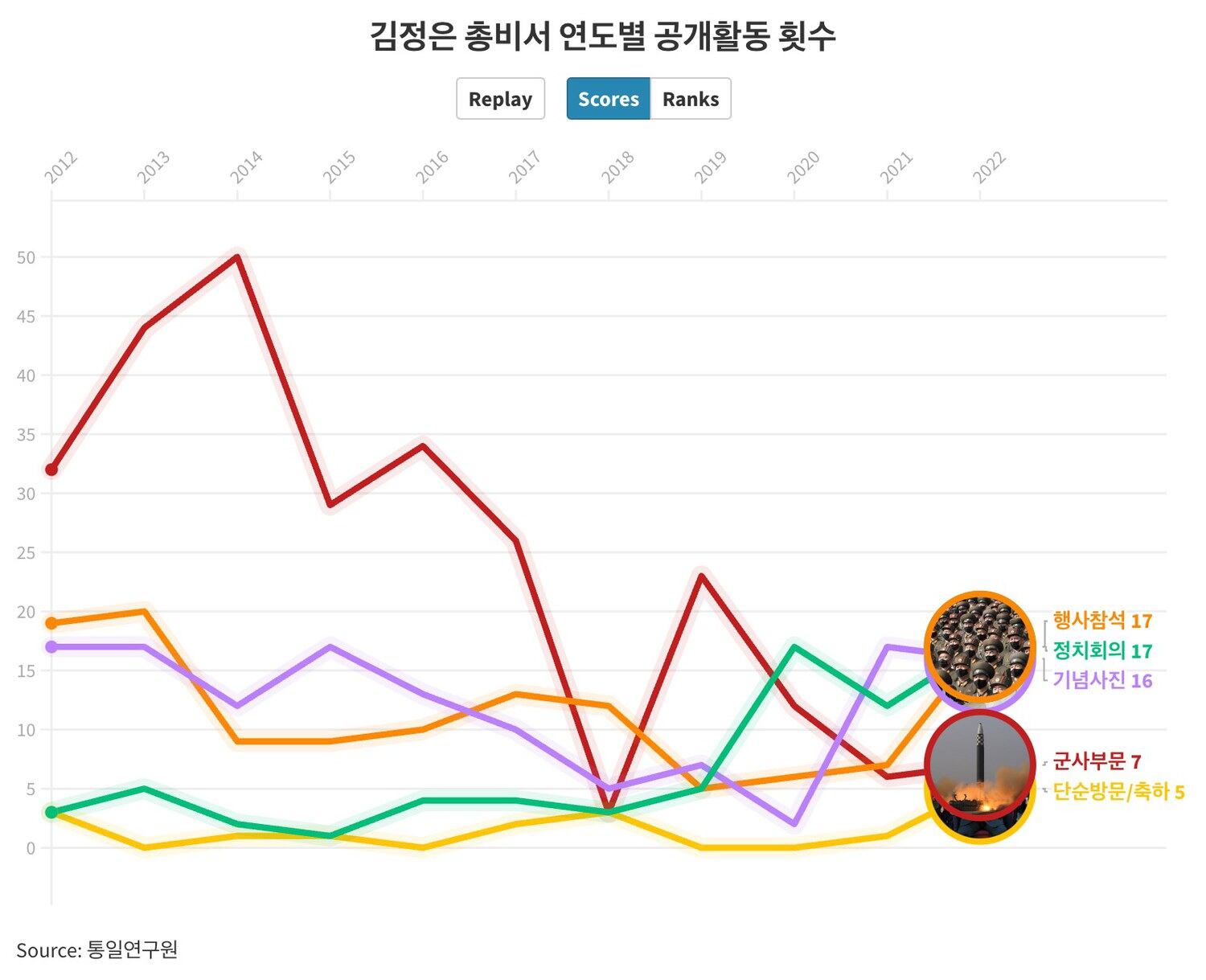김정은 총비서의 집권이후 (2012-2023) 연도별 공개활동 횟수.