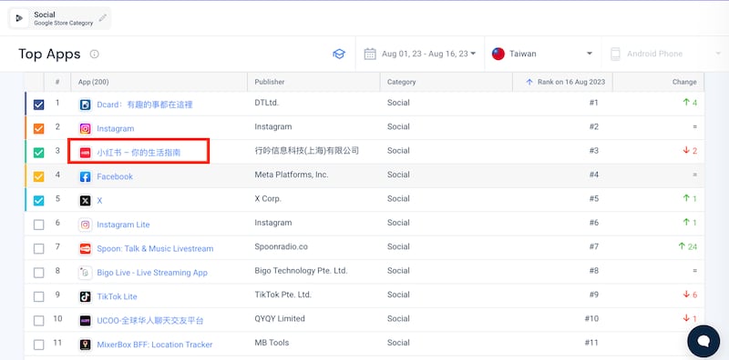 在Android与IOS系统的下载排行榜上，小红书排名都位在前段班。 （图/SimilarＷeb截图）