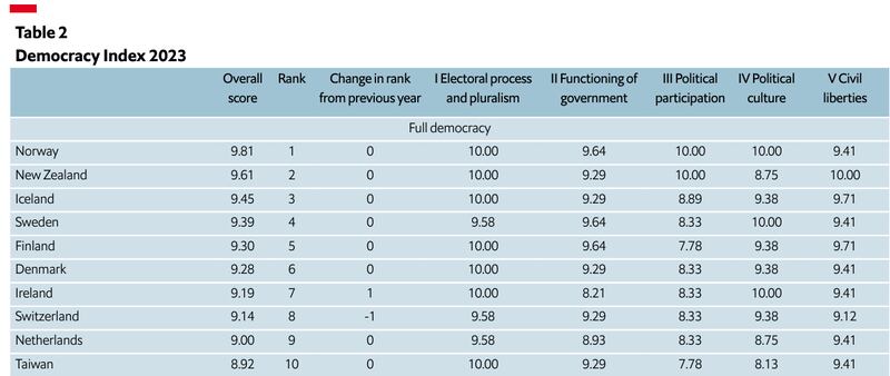 经济学人智库（EIU）公布的2023民主指数(Democracy Index 2023)报告，台湾名列全球第十，位居亚洲之冠。(EIU报告截图）