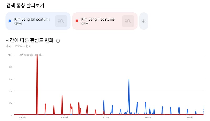 미국 내 구글 검색 트렌드 분석 결과, 2006년 북한의 1차 핵실험 당시 정점을 찍었던 ‘김정일 코스튬(Kim Jong Il costume)’ 검색 관심도는 김정일 국방위원장 사망 이후인 2013년을 기점으로 ‘김정은 코스튬(Kim Jong Un costume)’으로 대체됐다.