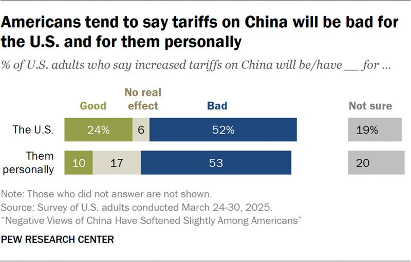 Survey findings on American views of China