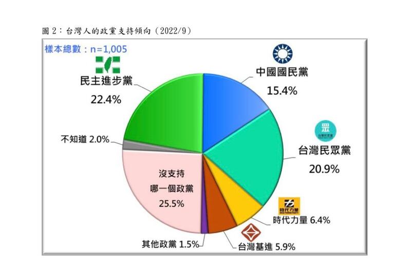 民調顯示,台灣民進黨民望急跌只剩22.4%。(財團法人台灣民意基金會提供)
