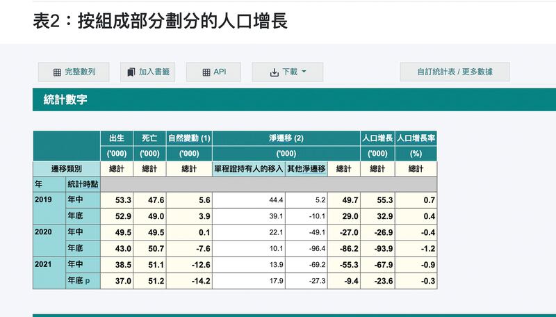過去連續3年香港人口錄得淨移出。（香港政府統計處截圖）