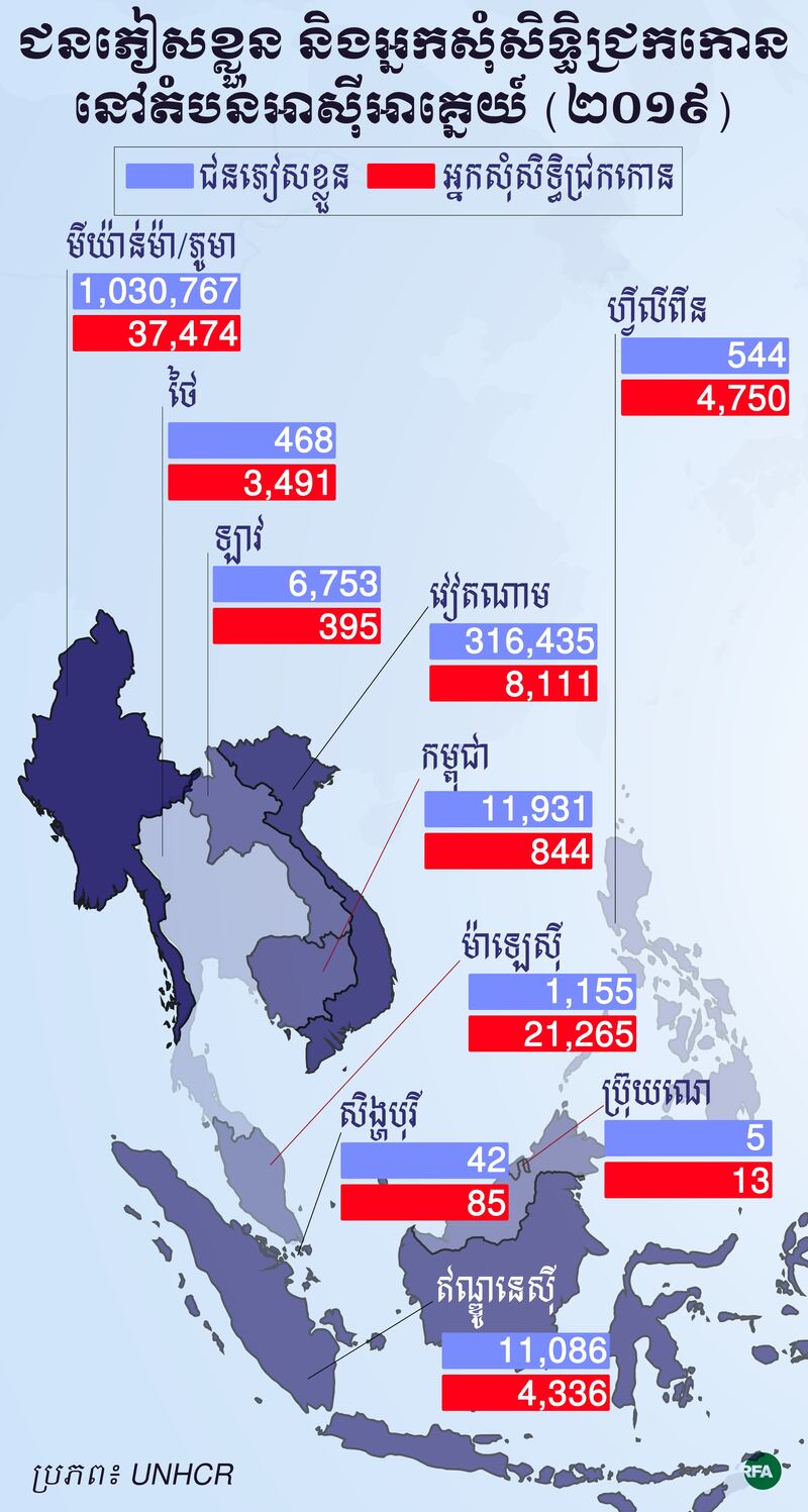 ក្រាហ្វិកព័ត៌មាន៖ ជនភៀសខ្លួន និងអ្នកសុំសិទ្ធិជ្រកកោននៅតំបន់អាស៊ីអាគ្នេយ៍ត្រឹមដំណាច់ឆ្នាំ២០១៩។ (ប្រភពទិន្នន័យ៖ UNHCR)