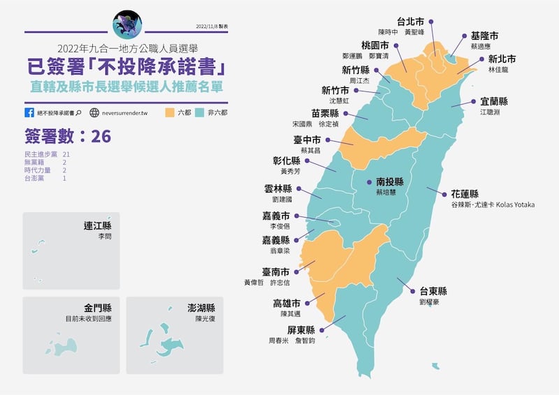 民進黨縣市首長全數候選人已經簽署,然而國民黨及民眾黨沒有。(淳音 攝)