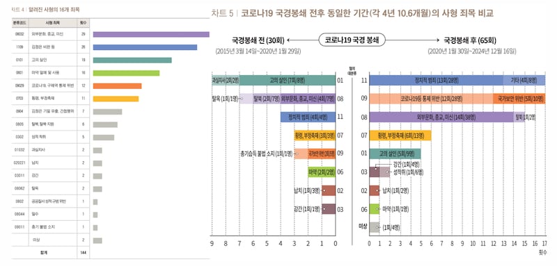 코로나19 국경봉쇄 전후 동일한 기간(각 4년 10.6개월)의 사형 죄목 비교.