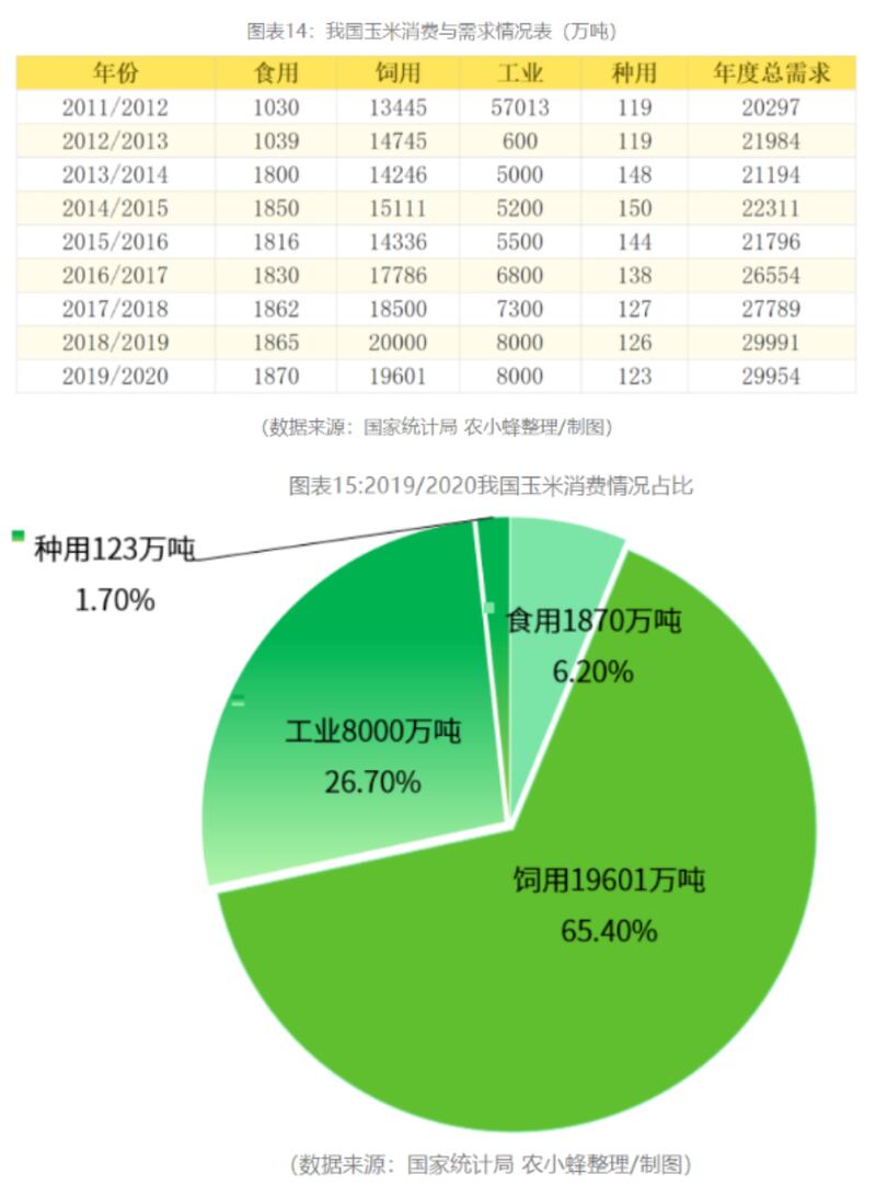 數據來源:國家統計局 農小蜂整理/製圖