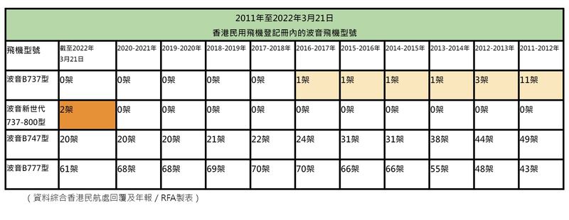 2011年至今香港民航處「香港民用飛機登記冊」涉及波音型號飛機資料。（資料綜合香港民航處回覆及年報／RFA製表）