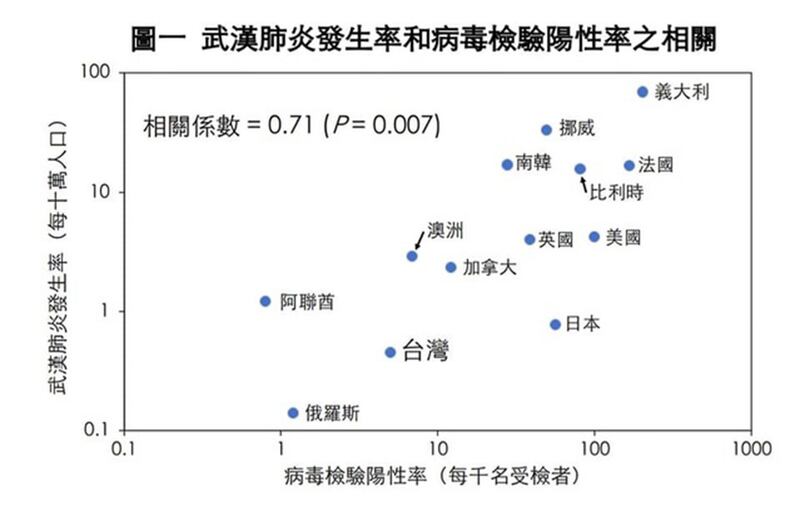 武汉肺炎发生率和病毒检验阳性率之相关。（陈建仁脸书）