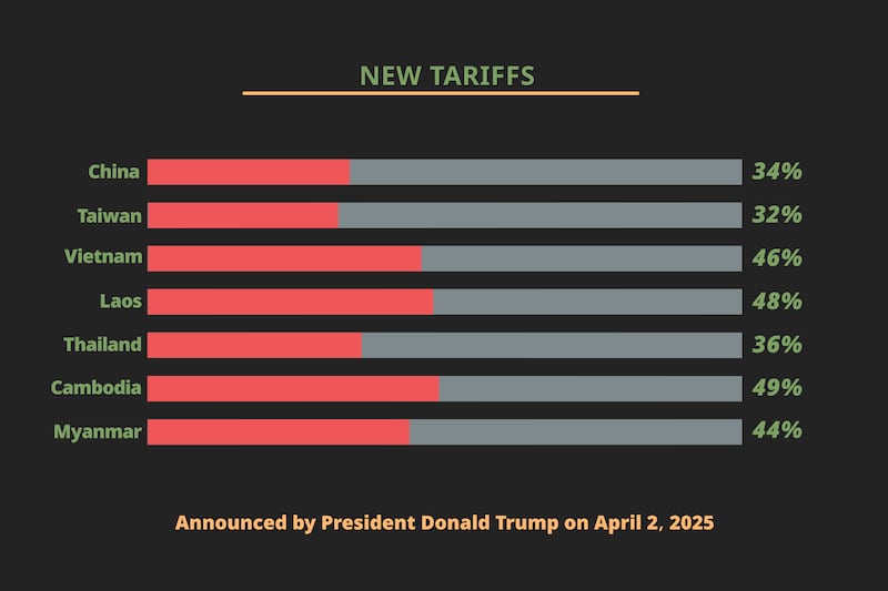 U.S. tariffs announced by President Trump, April 2, 2025.