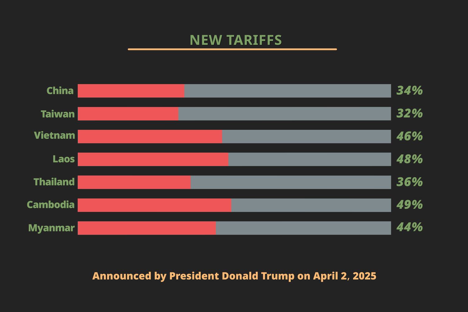 U.S. tariffs announced by President Trump, April 2, 2025.