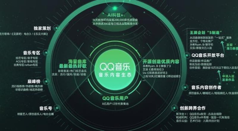 腾讯音乐平台覆盖面广泛。（乔龙提供）