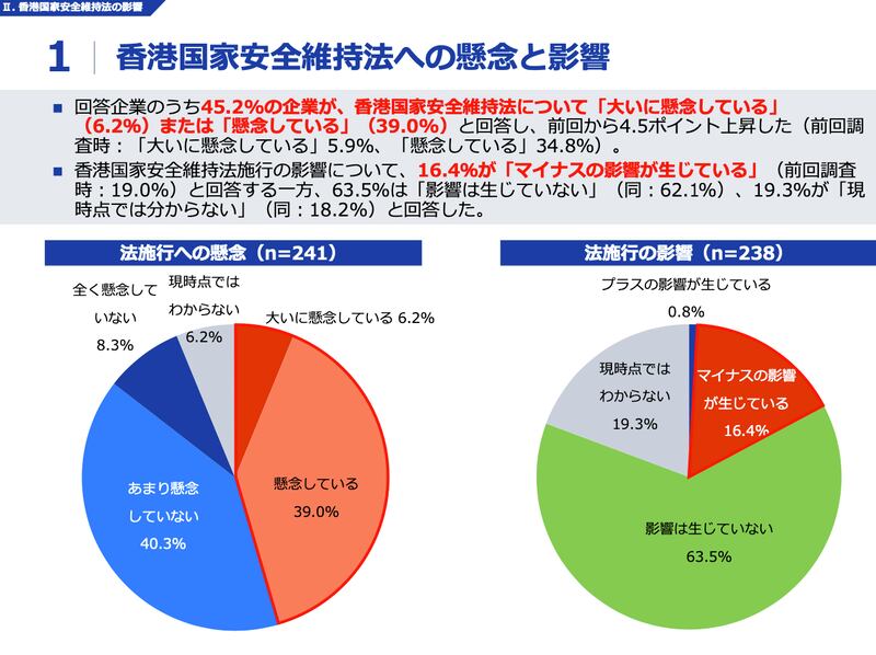 據調查結果顯示，近5成在港日企對於《港區國安法》表示擔心。（ 張仕仁提供）
