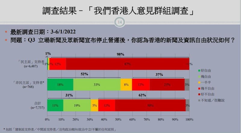 超过6成受访者认为,香港新闻及资讯并不自由,其中有近4成非民主派支持者抱有同一看法。(香港民研直播截图)