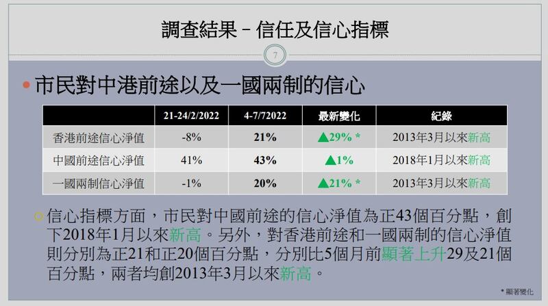 香港民研調查顯示，港人對「一國兩制」及香港前途信心創9年新高。（香港民意研究所報告）