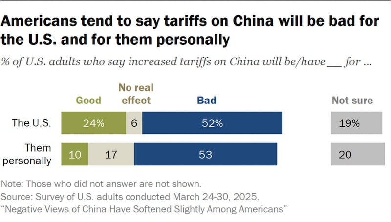 Survey findings on American views of China