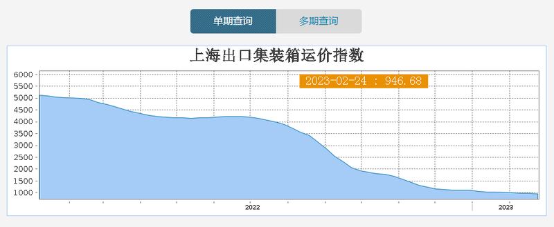 出口集裝箱運價指數持續14個月下跌，並從去年12月至今一直維持在地位。（上海航運交易所公開發布）
