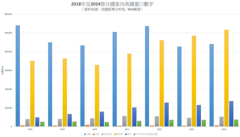 2018年至2024部分國家向美國進口數字