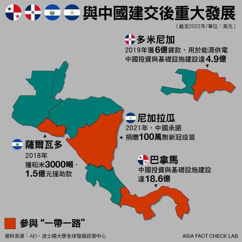 巴、多、薩、尼與中國建交後重大發展(RFA製圖)