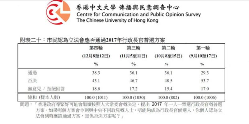 2014年12月18日，中大新聞與傳播學院最近調查，認為立法會應該通過2017年行政長官普選方案的比率上升。（中大新聞與傳播學院新聞稿截圖）