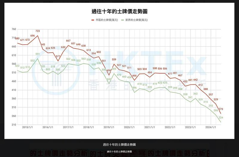 根據「香港的士交易所」的參考數字，市區的士牌價從2015年中價值723萬的高峰，跌至今年的237萬。（香港的士交易所網站截圖）