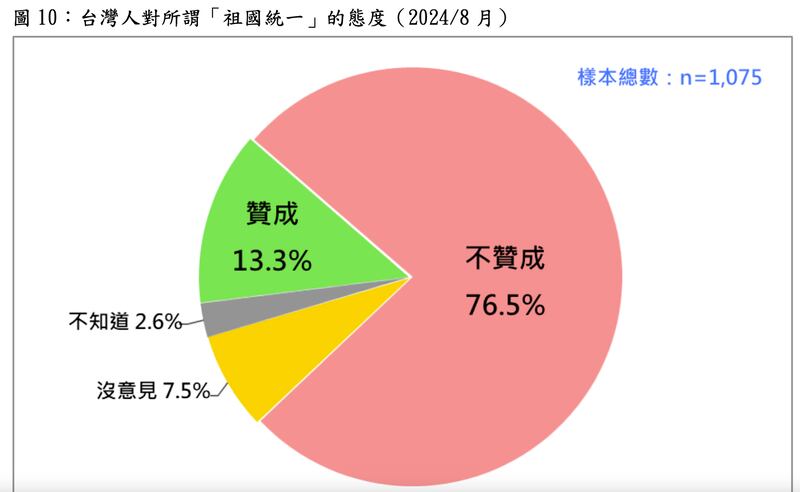 台湾民意基金会26日公布最新民调指出，近7成7台湾民众不赞成所谓“祖国终极统一”的主张，仅1成3赞成。(截屏自台湾民意基金会民调)