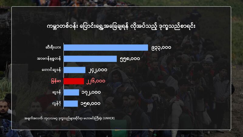 UNHCR မှထုတ်ပြန်ထားသည့် ကမ္ဘာတစ်ဝန်း ပြောင်းရွှေ့အခြေချရန် လိုအပ်သည့် ဒုက္ခသည်စာရင်း။