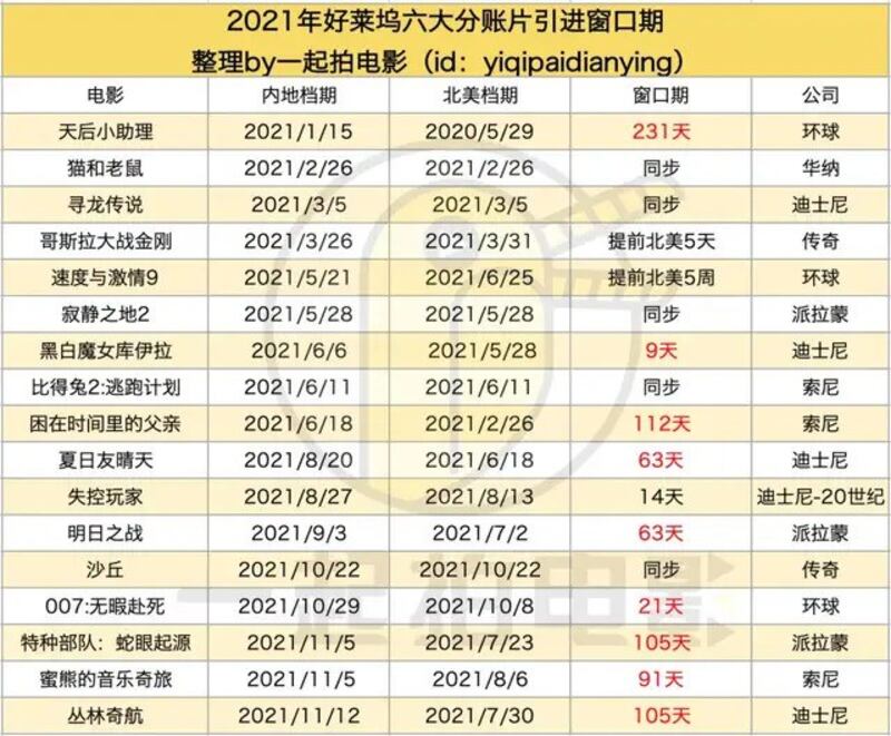 2021年中国引进好莱坞分账影片因受到审查及市场萎缩影响损失惨重。（网络图片）