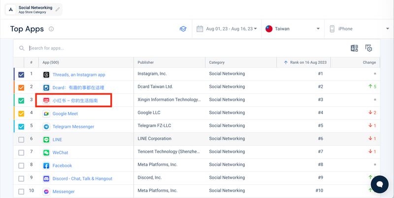 在Android与IOS系统的下载排行榜上，小红书排名都位在前段班。 （图/SimilarＷeb截图）