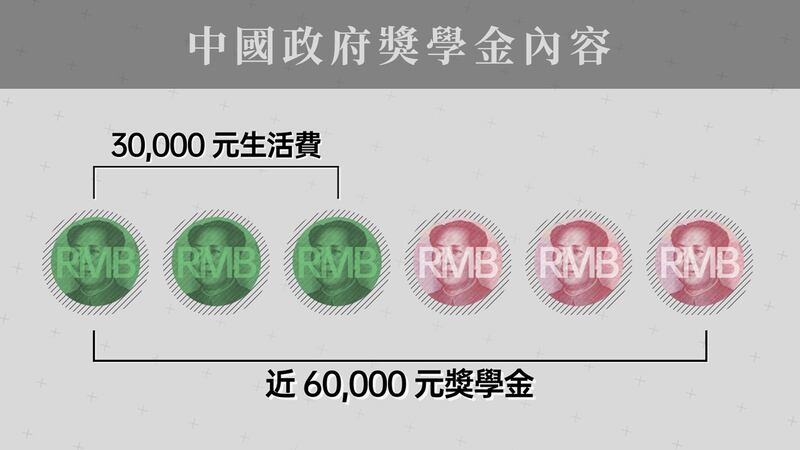 中國政府獎學金內容，平均約6萬元人民幣。（粵語組製圖）