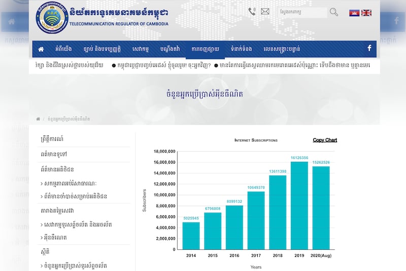 ចំនួនអ្នកប្រើប្រាស់អ៊ិនធឺណិតនៅកម្ពុជា មានសរុបជាង ១៥លាននាក់ គិតត្រឹមខែសីហា ឆ្នាំ២០២០ ផ្អែកតាមទិន្នន័យរបស់និយ័តករទូរគមនាគមន៍កម្ពុជា។