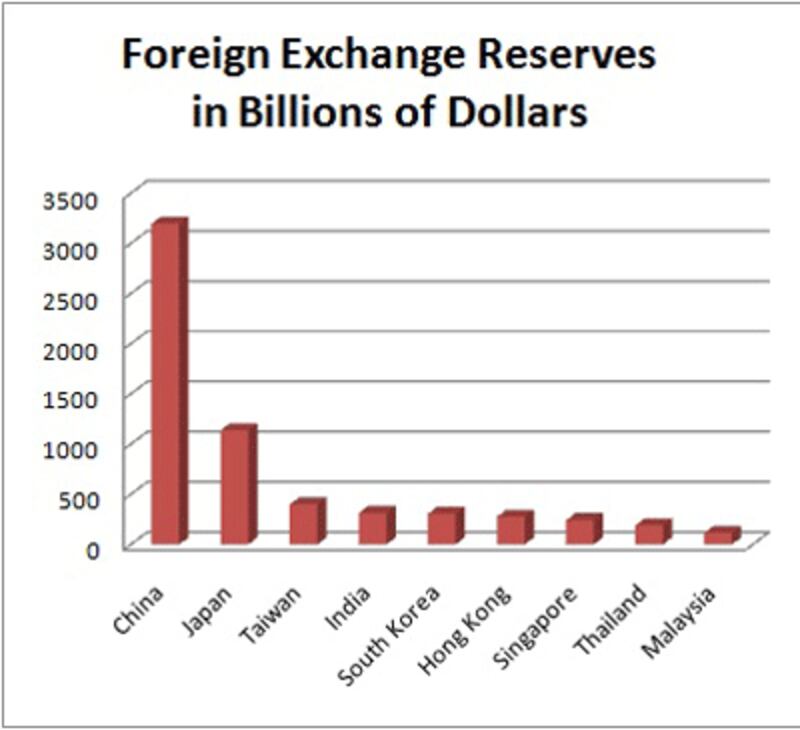 asia-reserves.gif