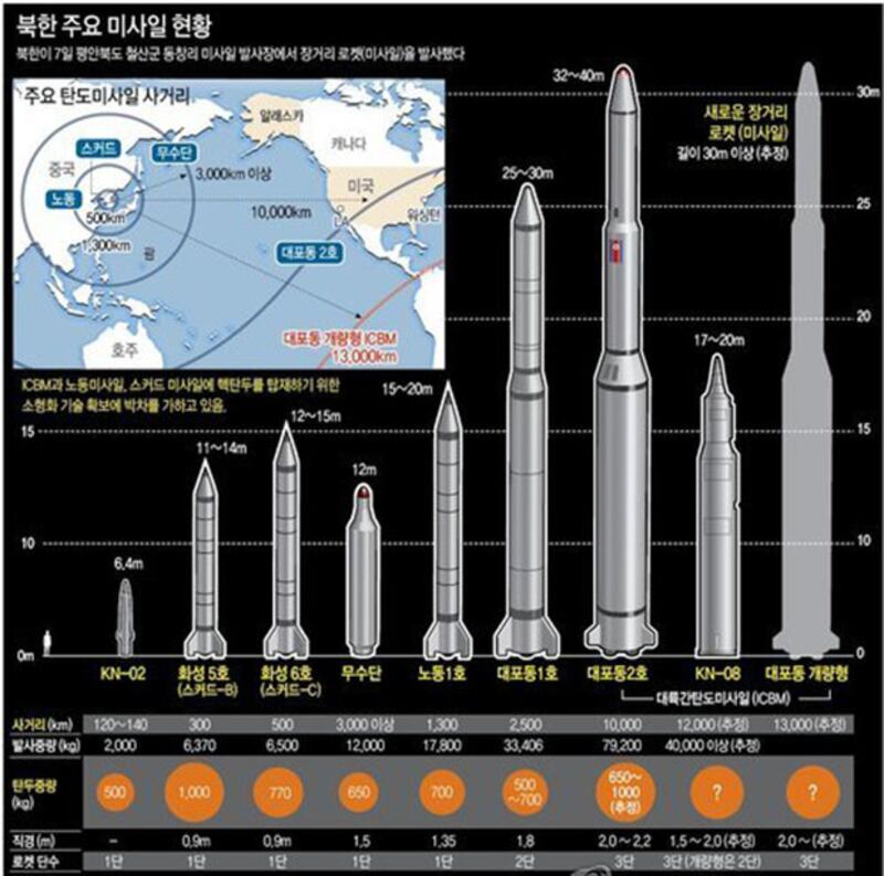 북한 주요 미사일 현황. 사진-연합뉴스 제공