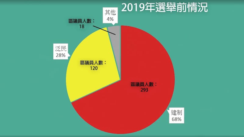 2019年香港区议会选举前情况(视频截图)