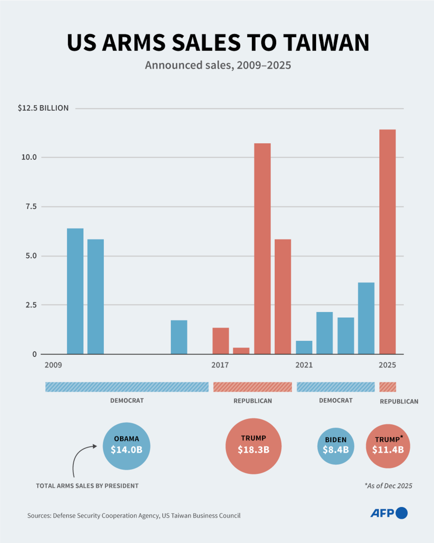 U.S. weapons sales to Taiwan under recent presidential administrations.