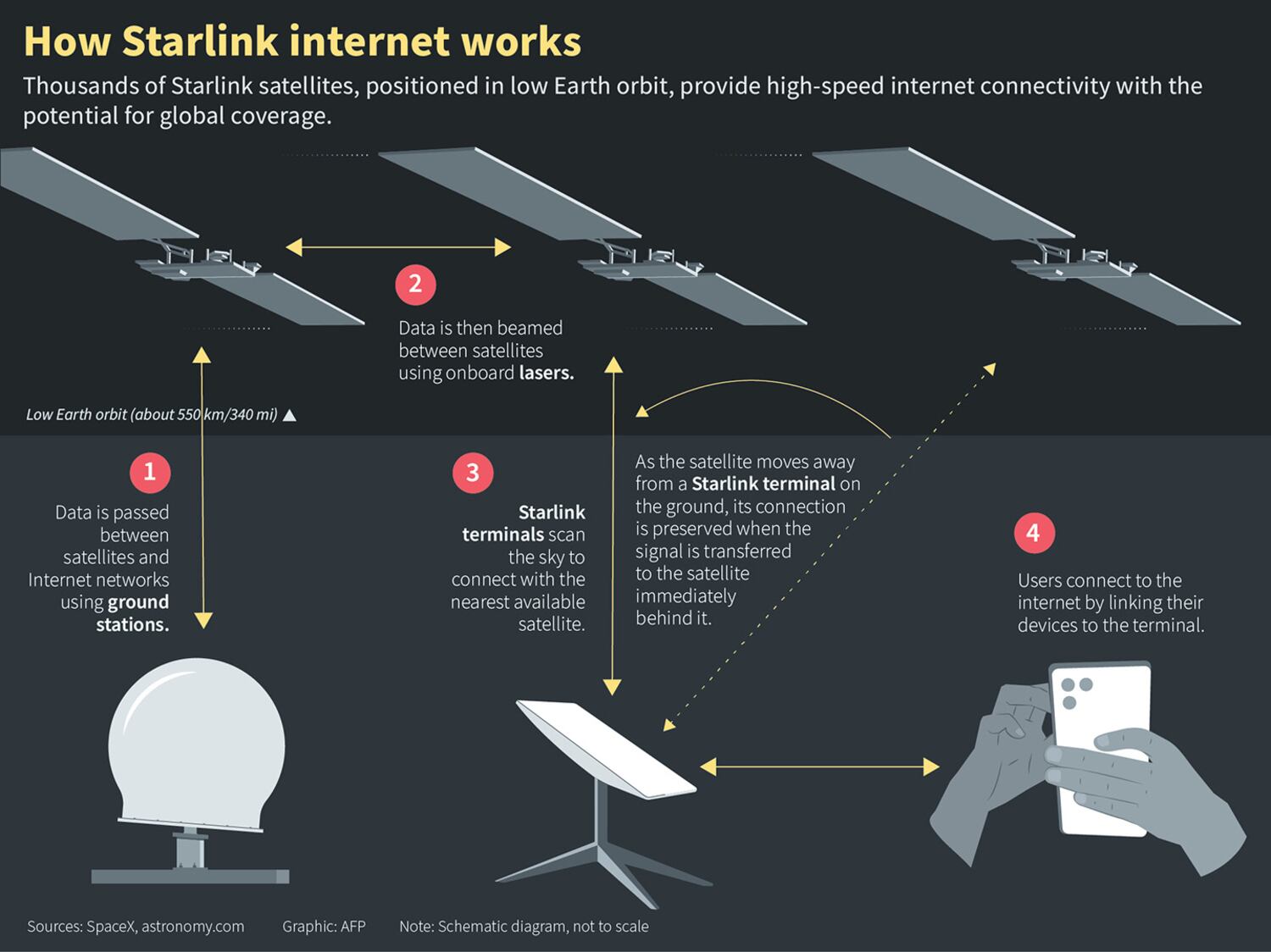 How Starlink internet works