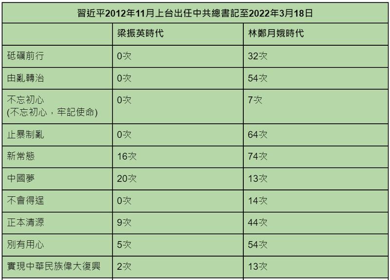 本台統計發現，港府使用部分習近平和中共官方常用語次數，發現逾9成集中出現於林鄭政府的官方新聞稿。（本台統計資料）