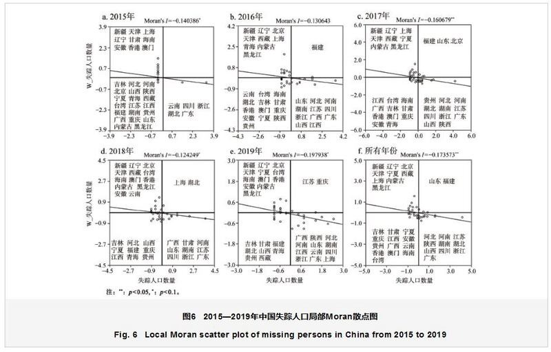 2015—2019年中国失踪人口局部Moran散点图（地理学报）