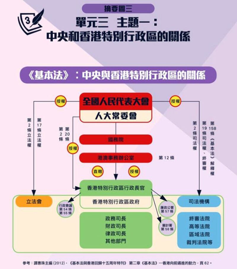 教育局推出2015年《基本法》視像教材《活學趣論•基本説法》其中一頁，指香港特區政府，是直轄於港澳辦。(教育局網上公開資料）