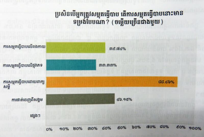 របាយការណ៍​ស្រាវជ្រាវ​របស់​មជ្ឈមណ្ឌល​សិទ្ធិ​មនុស្ស​កម្ពុជា បង្ហាញ​អំពី​អ្នក​ស្រឡាញ់​ភេទ​ដូច​គ្នា​ទទួល​រង​ការ​សម្លុត​ក្រោម​ទម្រង់​ផ្សេងៗ។ រូបថត​ថ្ងៃ​១៧ ធ្នូ ឆ្នាំ​២០១៥