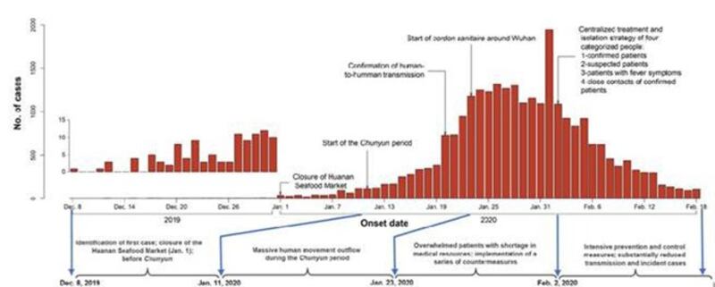 华中科技大学、哈佛大学和复旦大学研究者的最新联合研究显示，2月1日之后，新冠病毒的传播受到有效遏制。Source: 《Evolving Epidemiology and Impact of Non-pharmaceutical Interventions on the Outbreak of Coronavirus Disease 2019 in Wuhan, China》